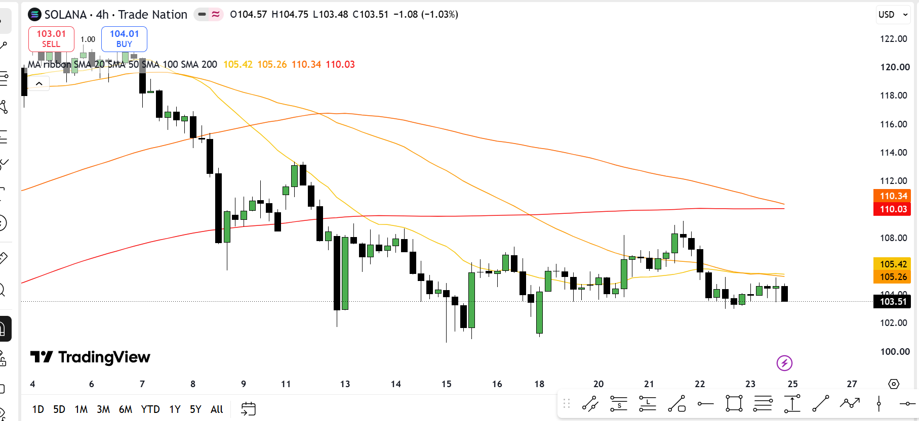 SOLUSD | Source: TradingView