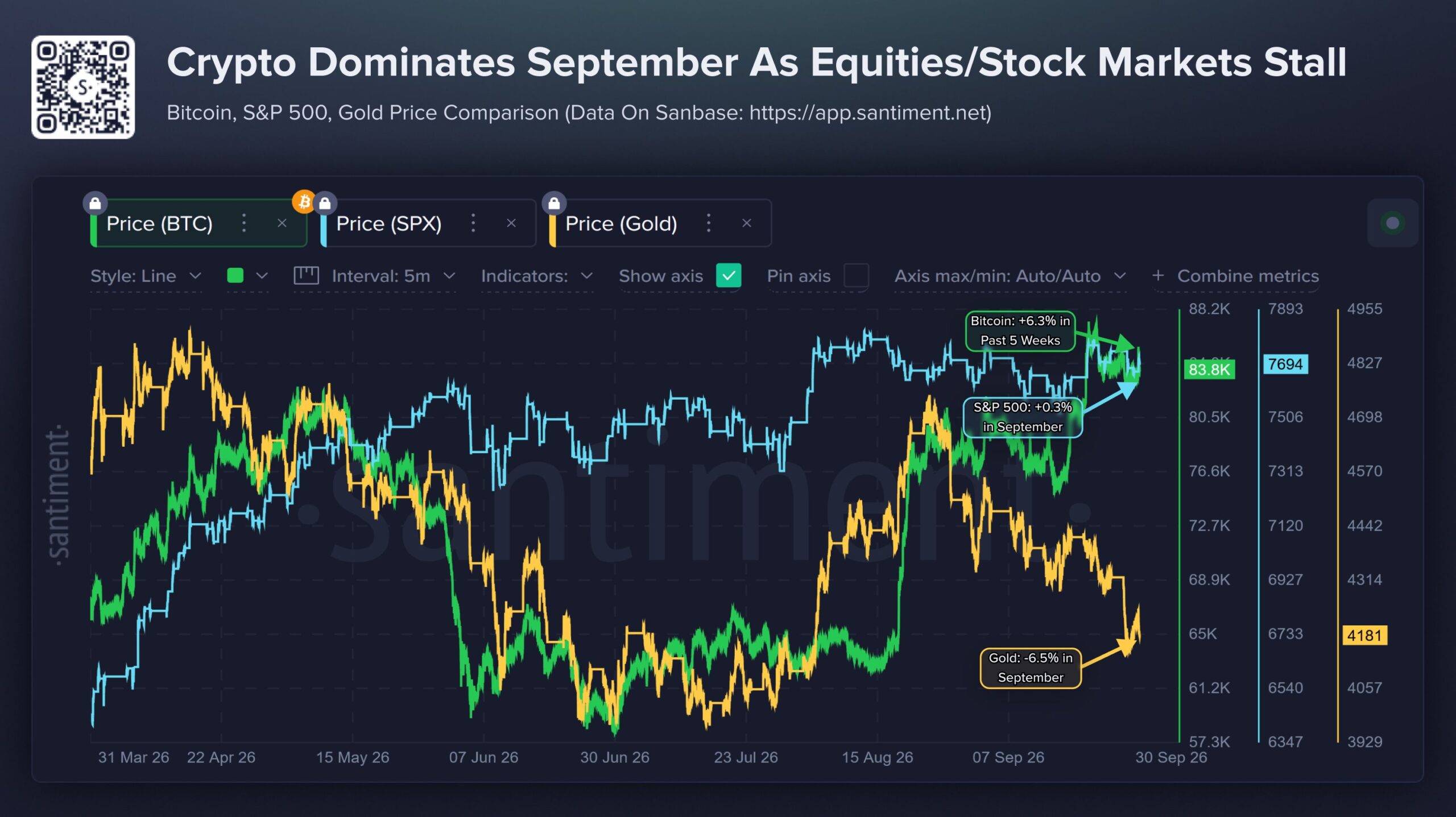 Bitcoin vs S&P 500 vs Gold | Source: Santiment