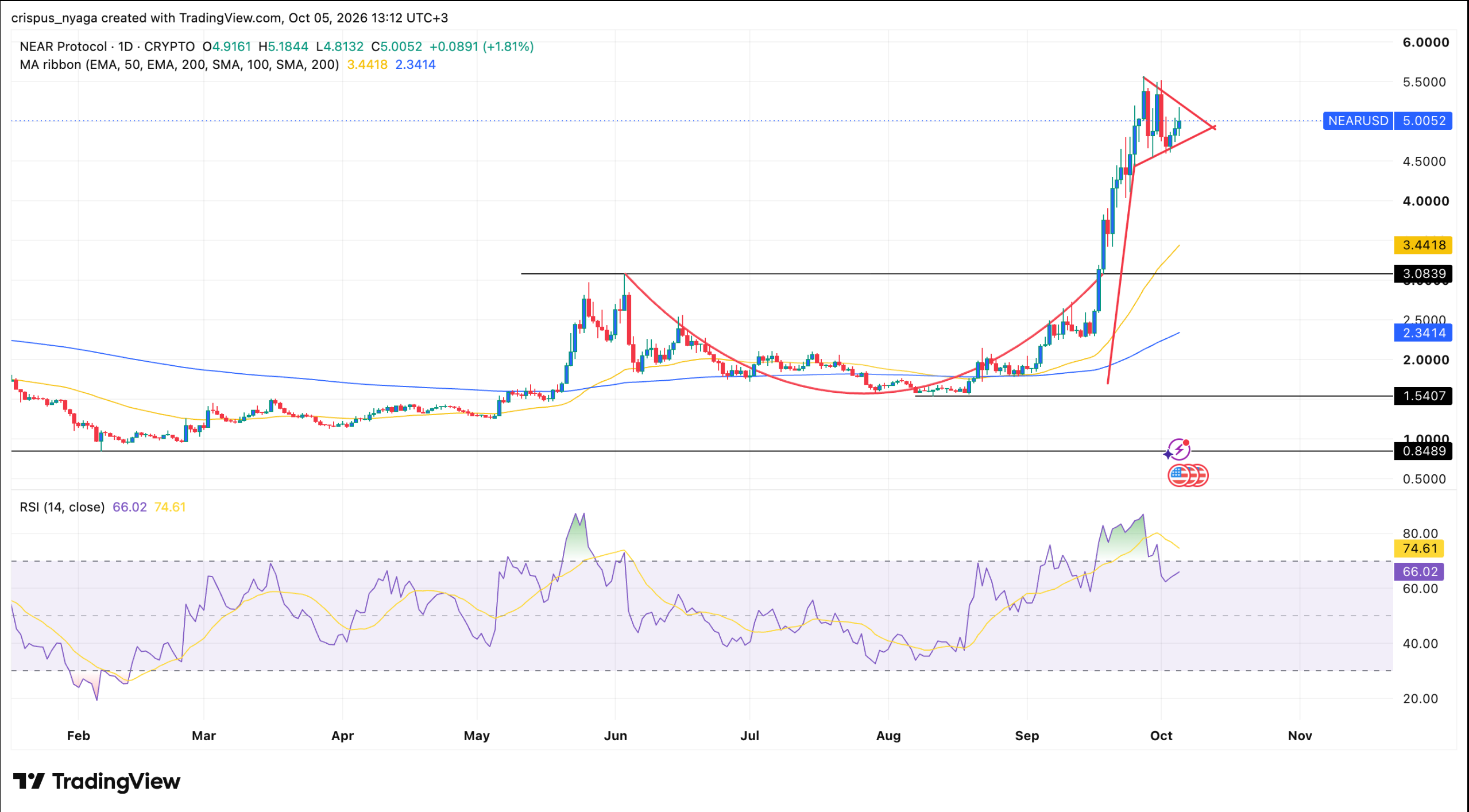 NEAR price chart | Source: TradingView