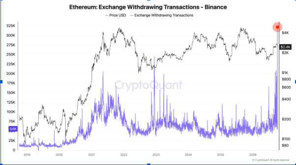 Ethereum Withdrawal Transactions | CryptoQuant