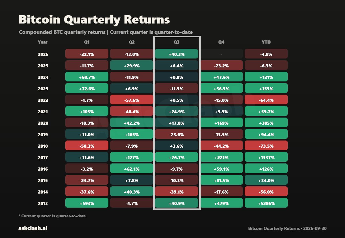 Bitcoin quarterly returns | Source: AskClash