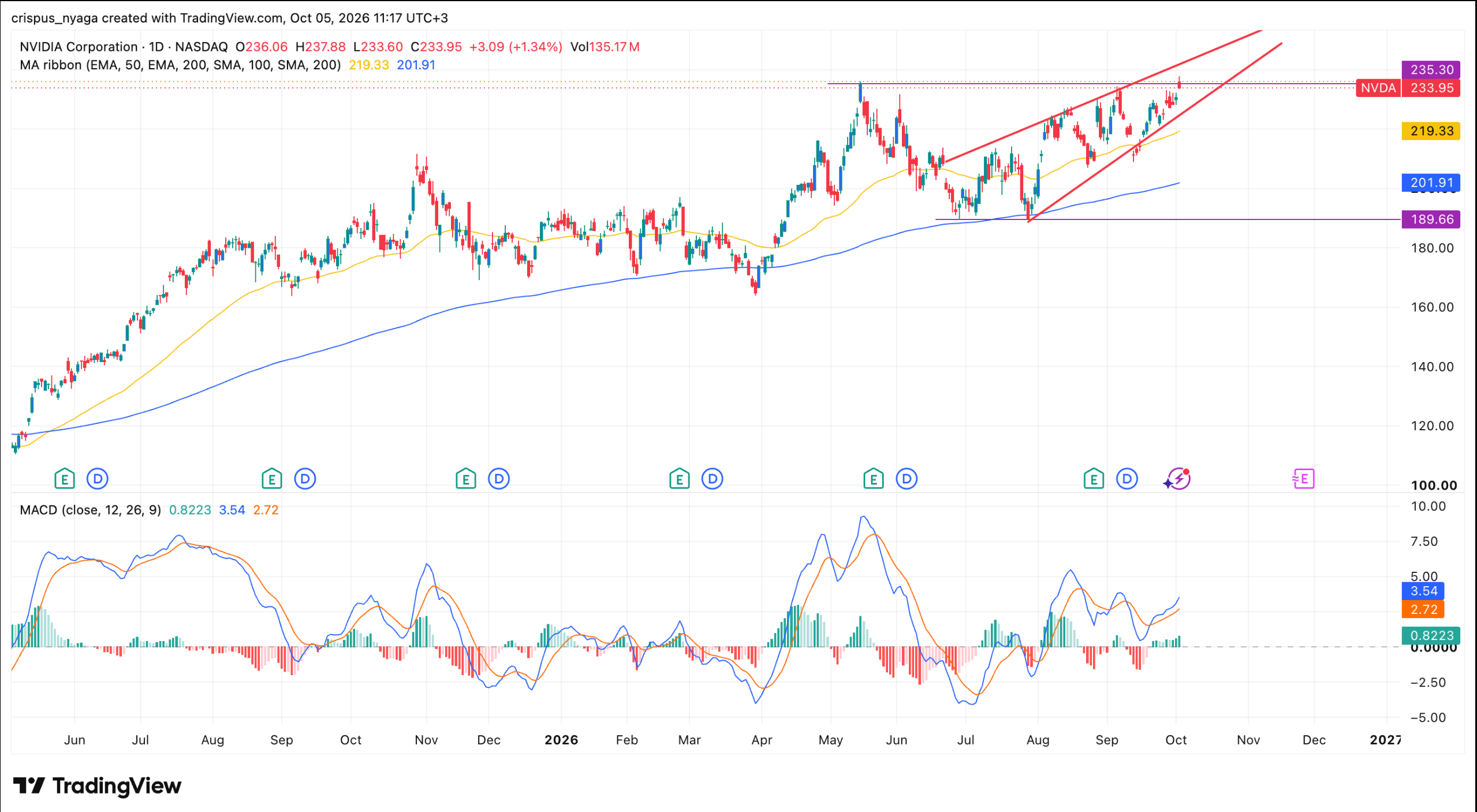 NVDA stock chart | Source: TradingView
