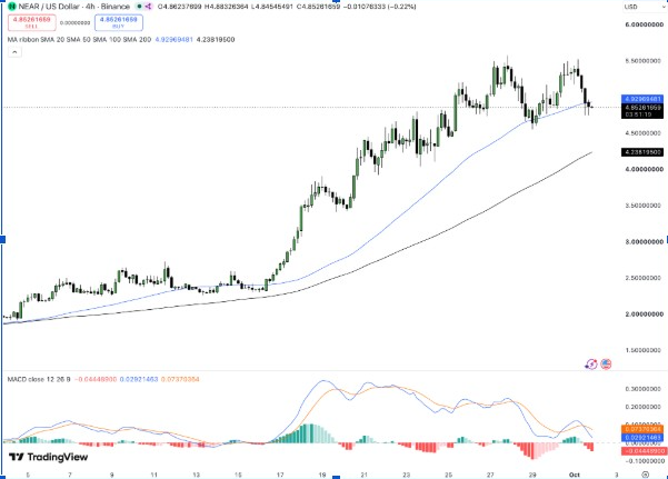 NEAR/USD 4-hr price chart (Source: TradingView)