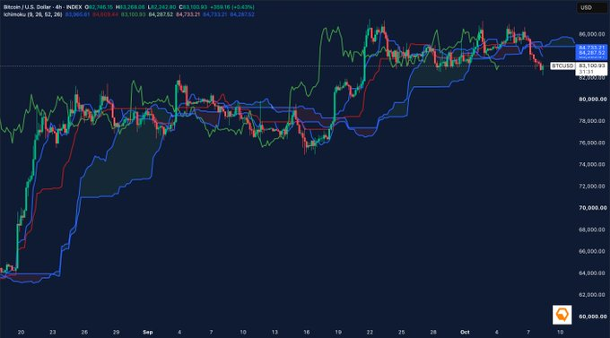 BTC price chart. Source: X
