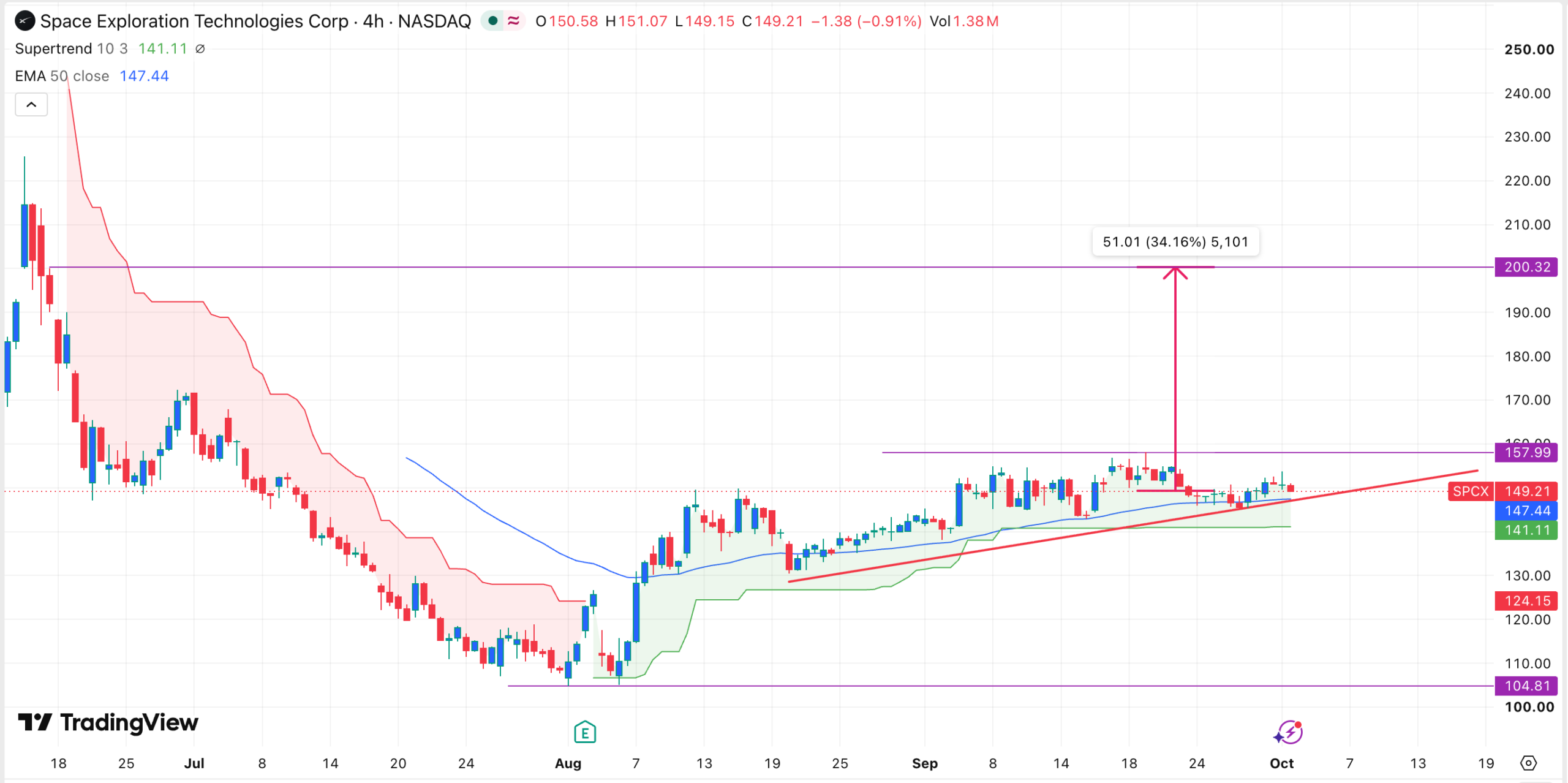 SPCX stock chart | Source: TradingView