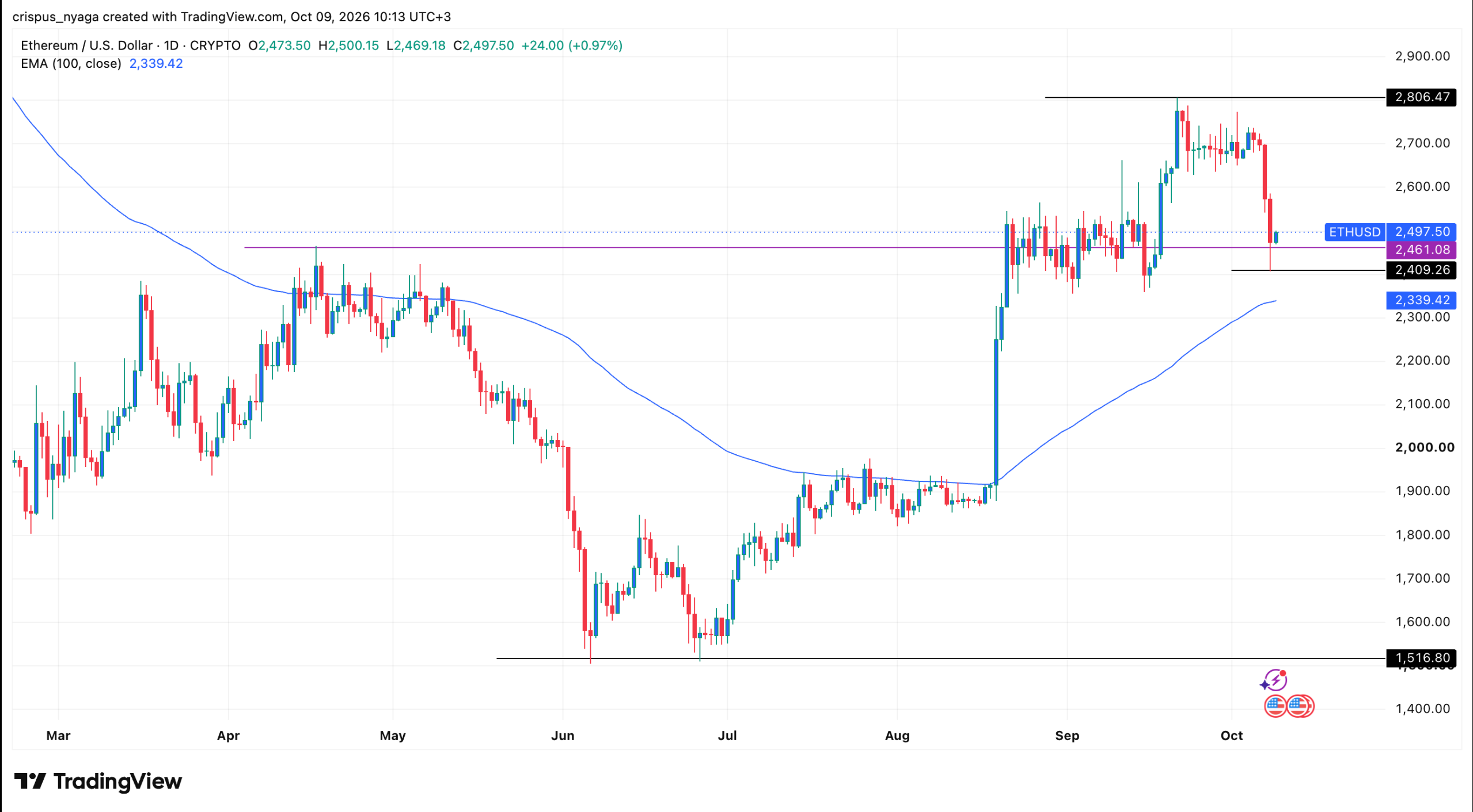 ETH price chart | Source: TradingView