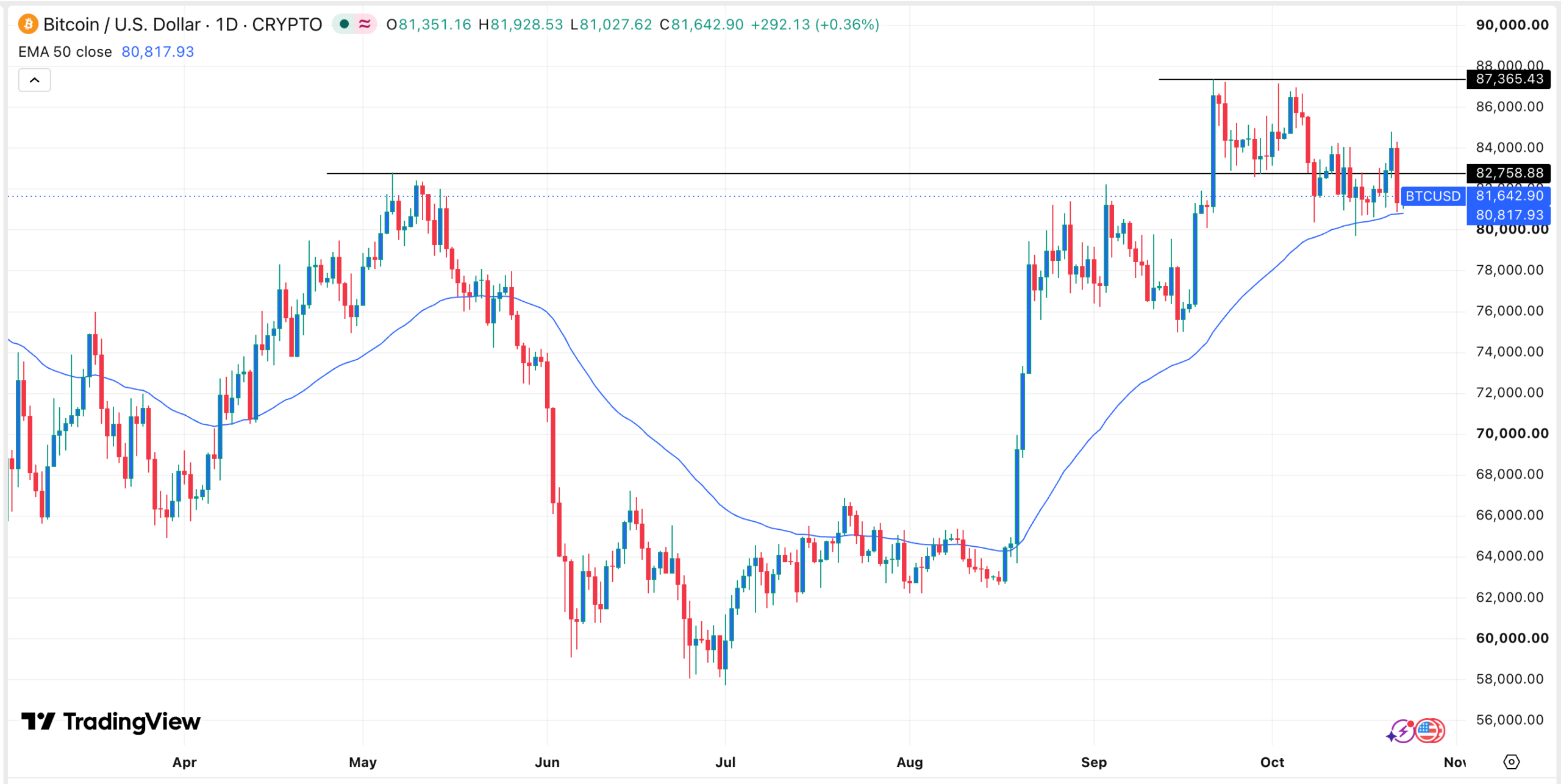 BTC price chart | Source: TradingView