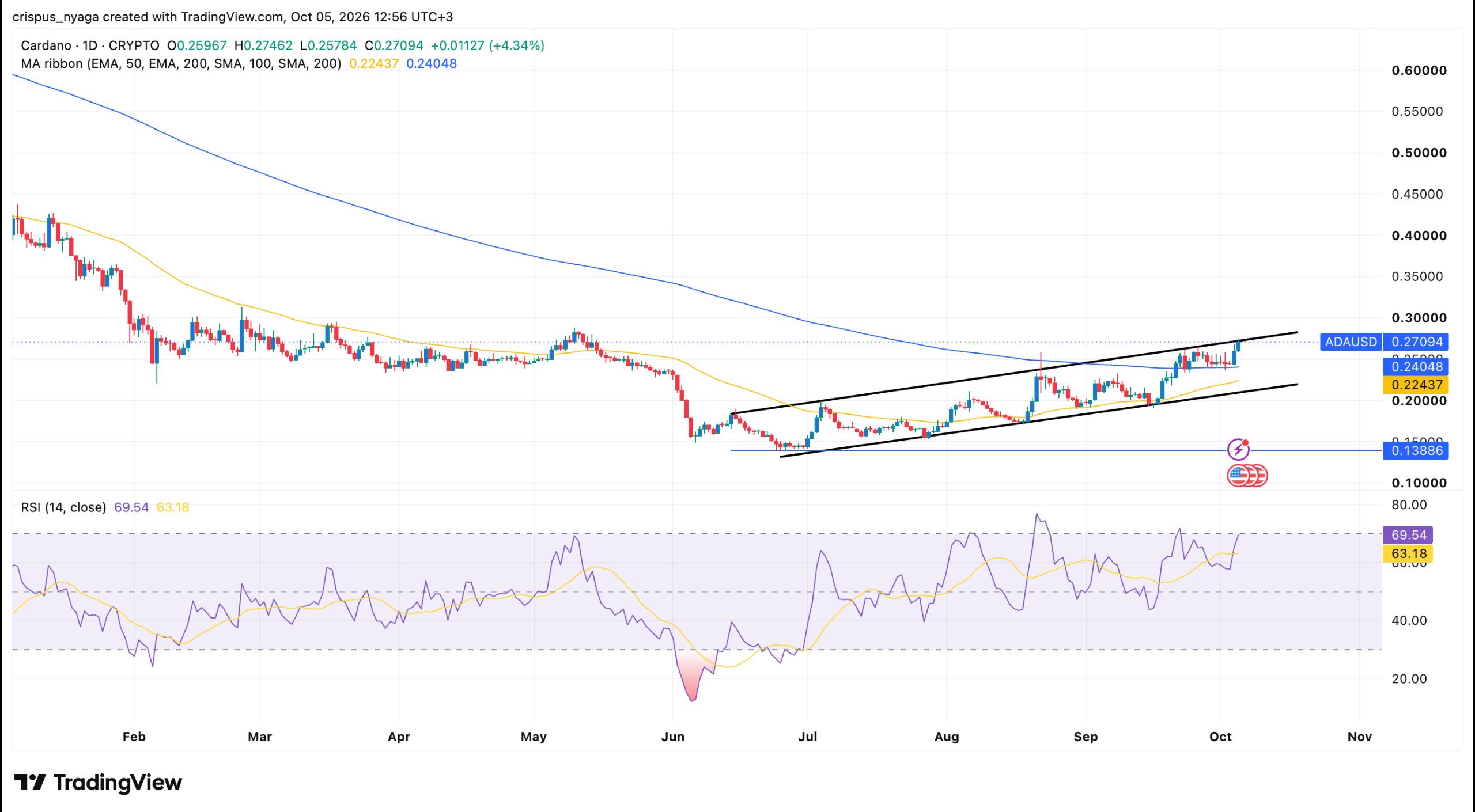 ADA price chart | Source: TradingView