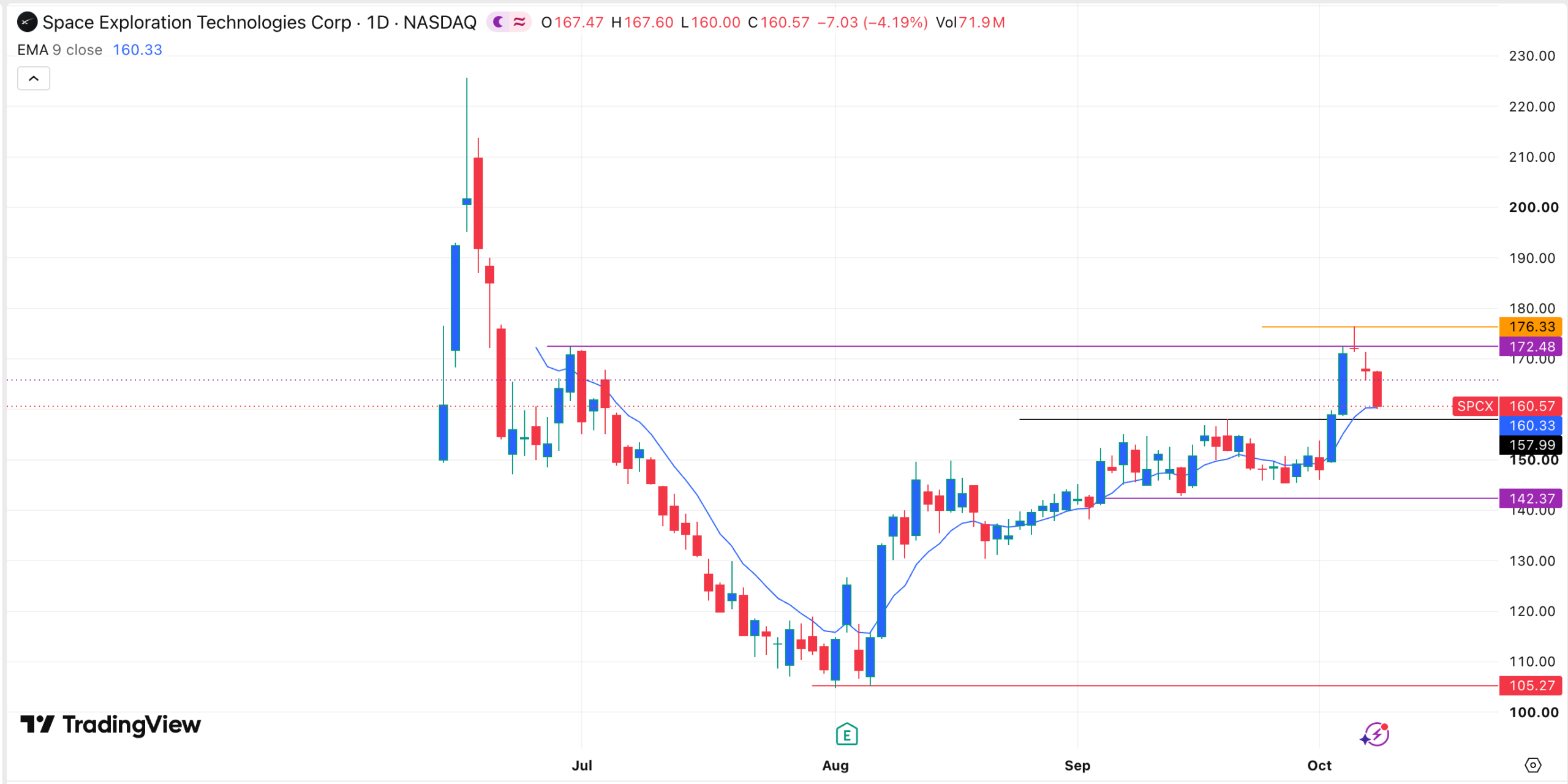 SPCX stock chart | Source: TradingView