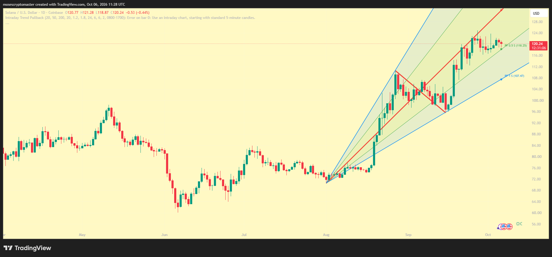 Solana price chart. Source: TradingView