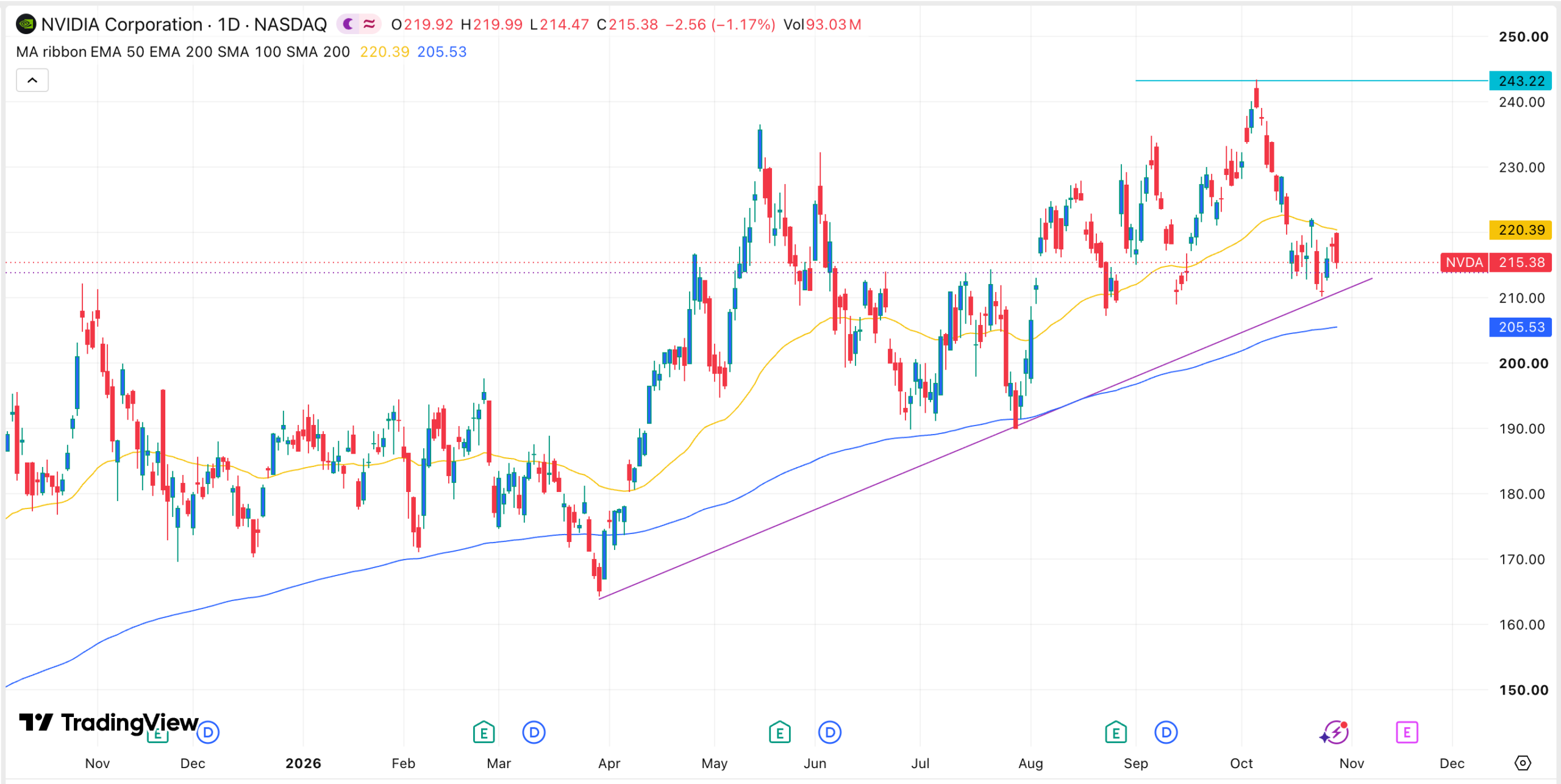 Nvidia stock chart | Source: TradingView