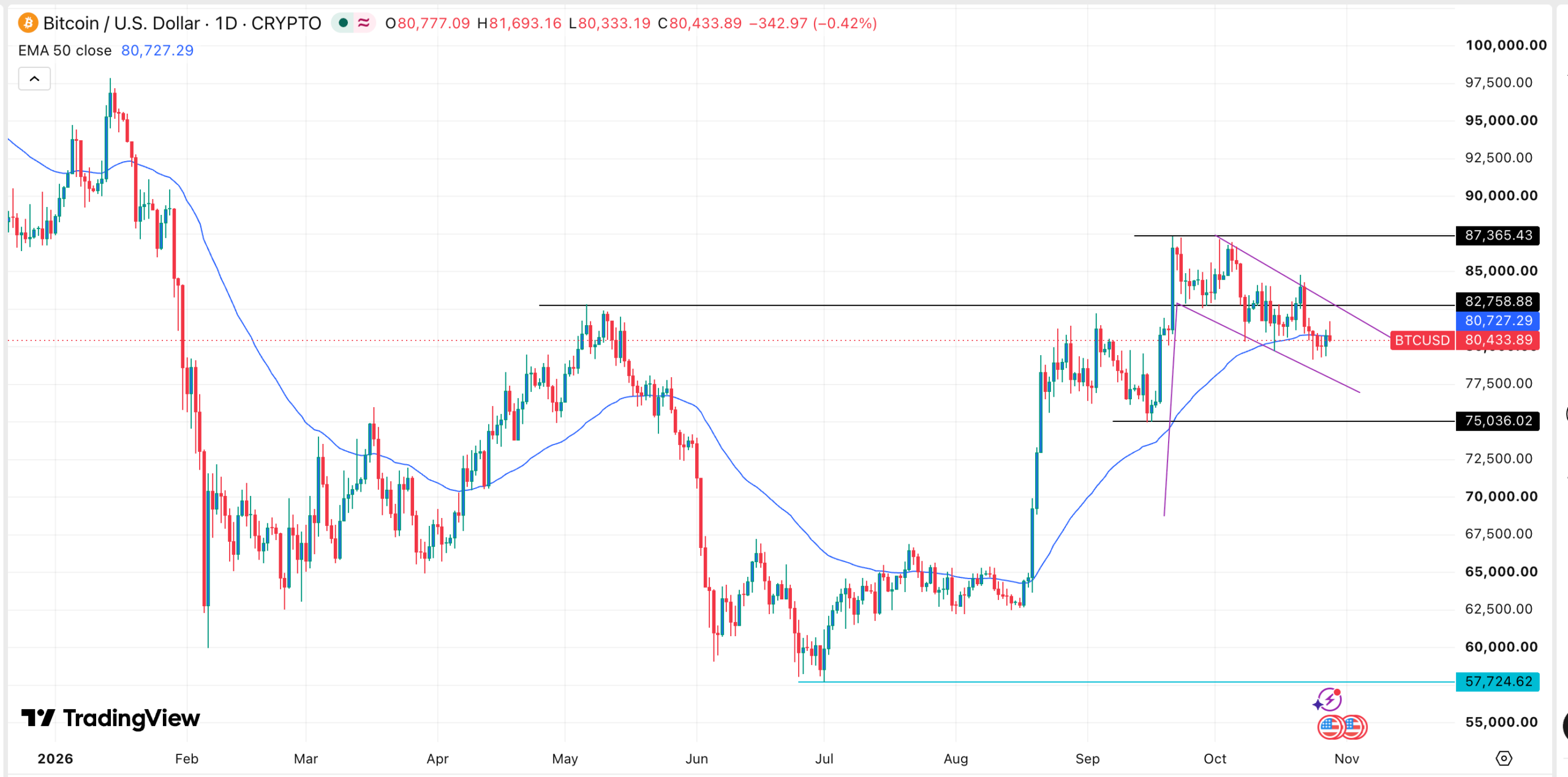BTC price chart | Source: TradingView