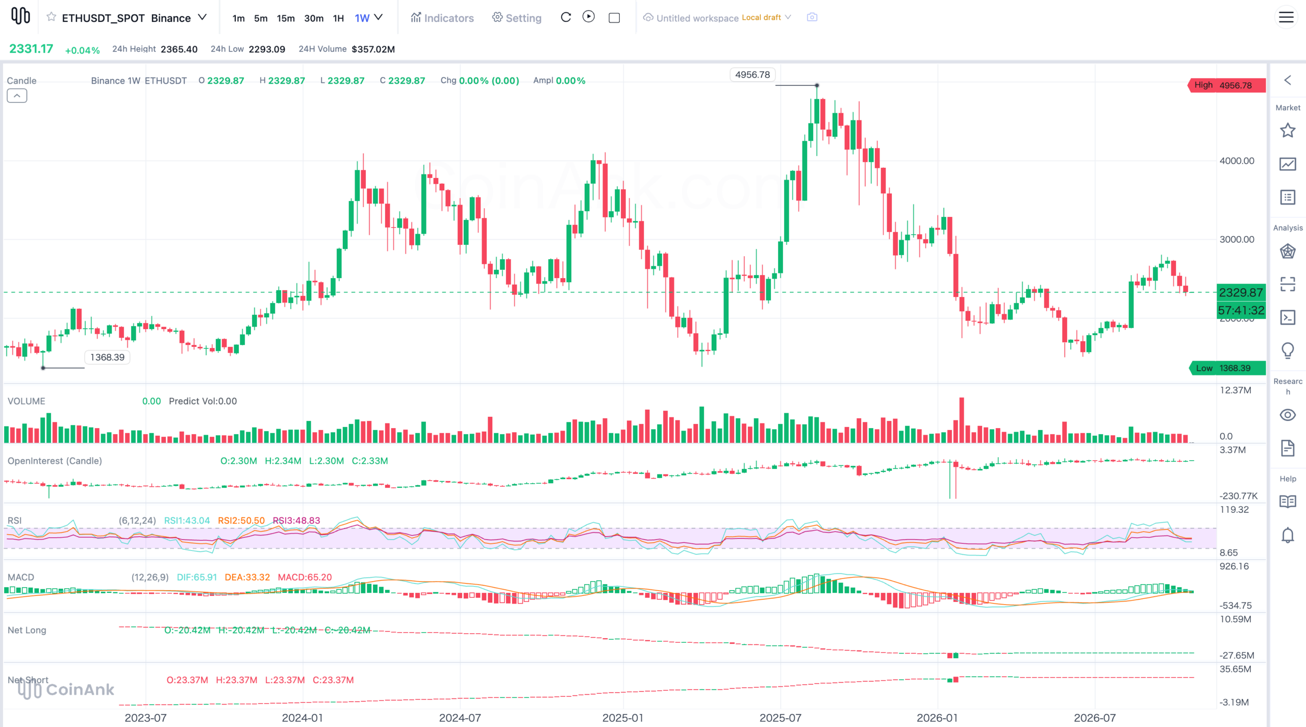 ETH 1W chart: Coinank