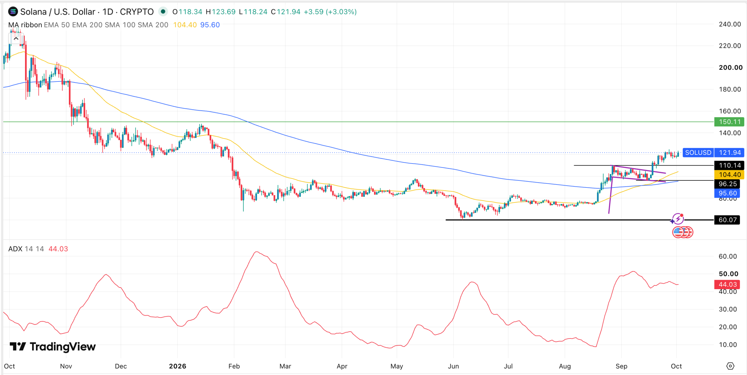 SOL price chart | Source: TradingView