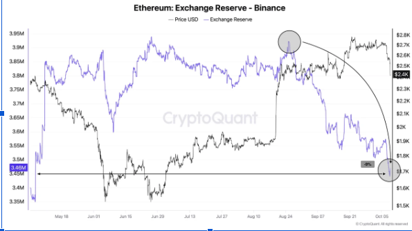 Ethereum reserves on Binance | Source: X
