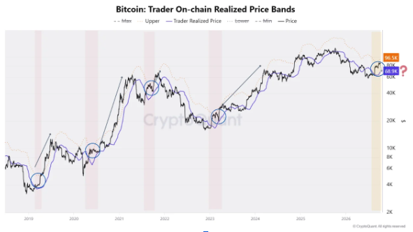 Bitcoin Trader On-chain Realized Price Bands | Source: X