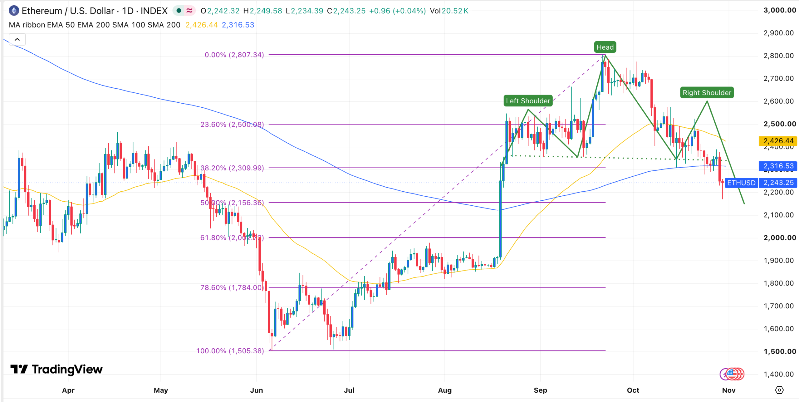 График цены ETH | Источник: TradingView