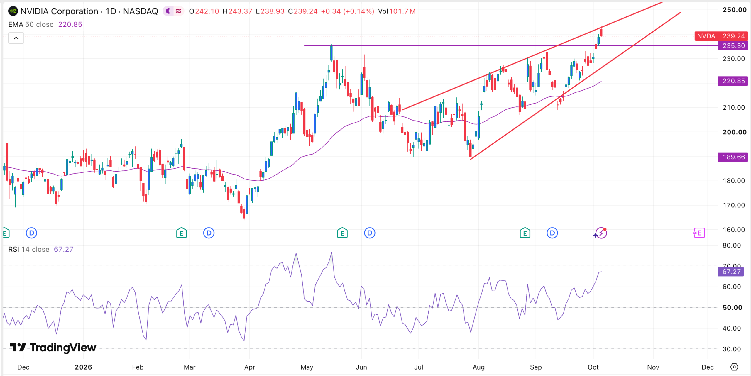 Nvidia stock chart | Source: TradingView