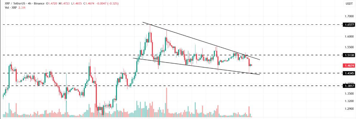 XRP 4-Hr Chart | Source: TradingView