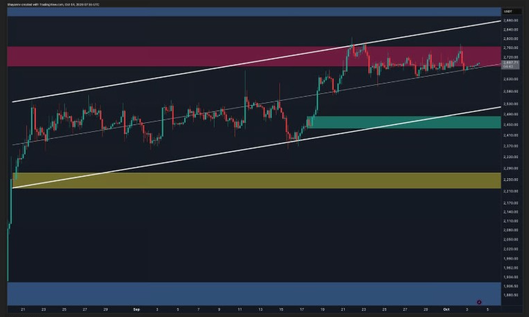 ETHUSD Chart | Source: TradingView