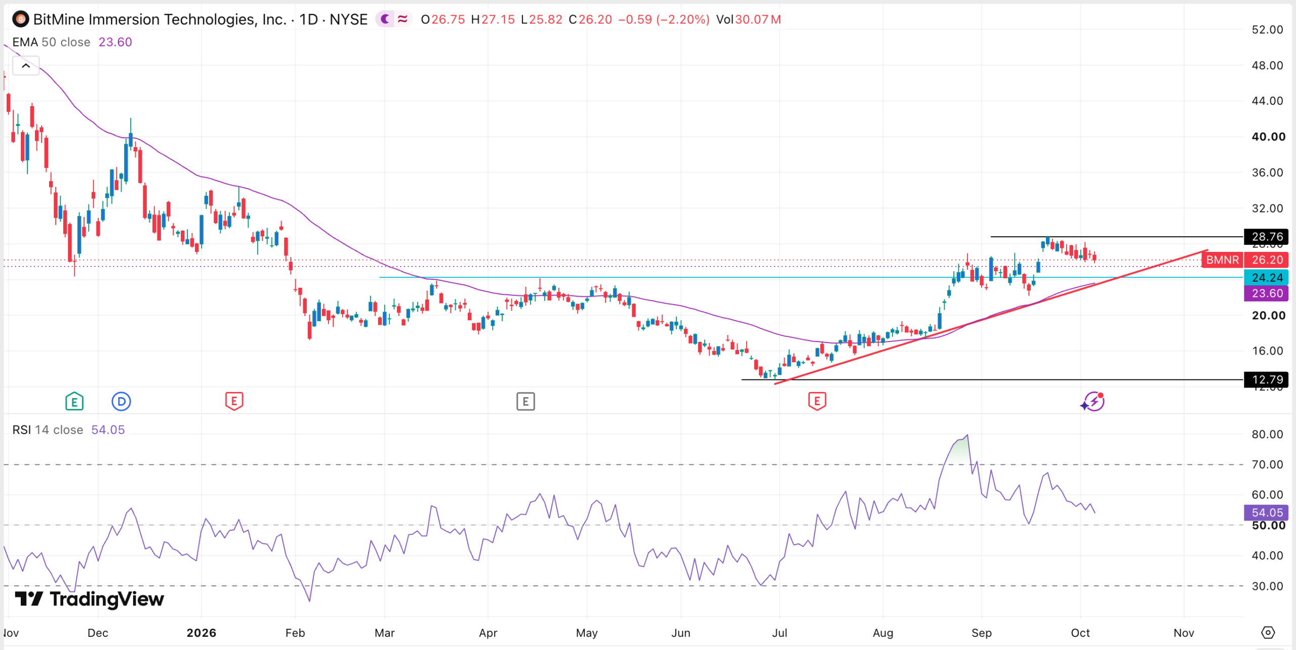 BitMine stock chart | Source: TradingView