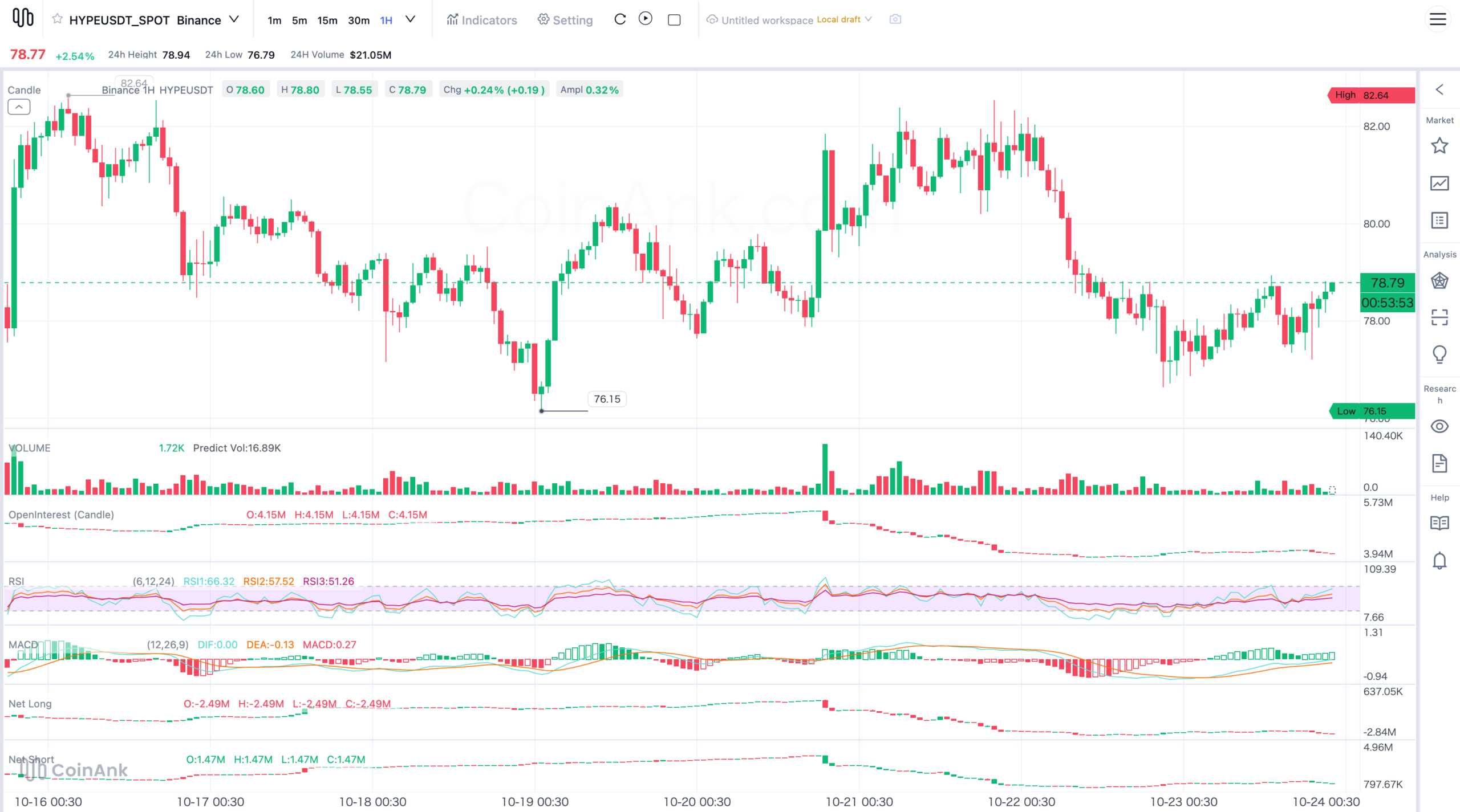 HYPE price 1H chart: Coinank