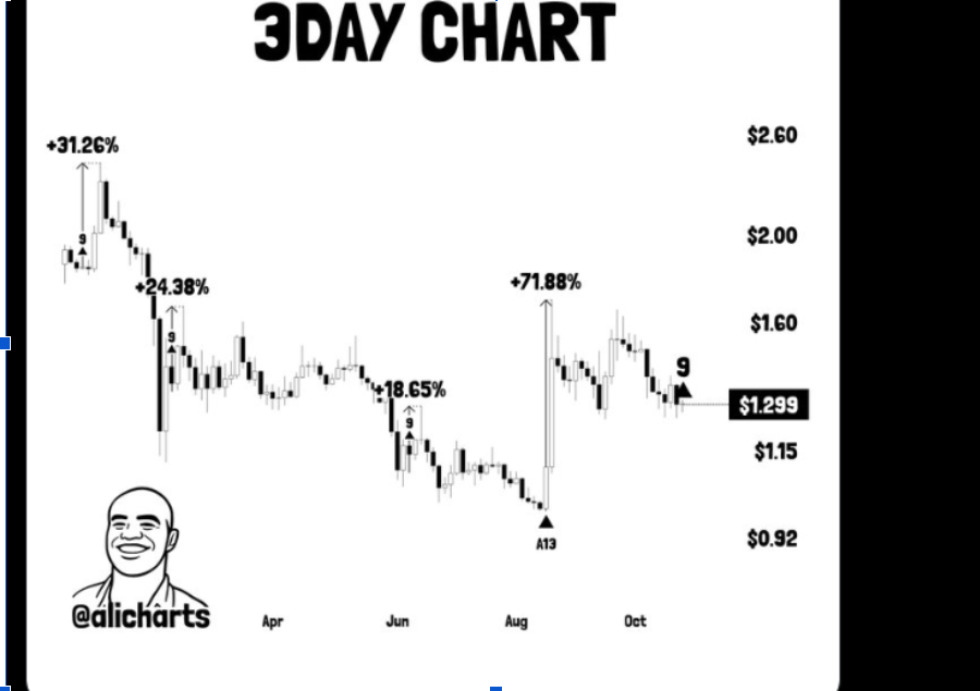 XRPUSD 3-Day | Source: X
