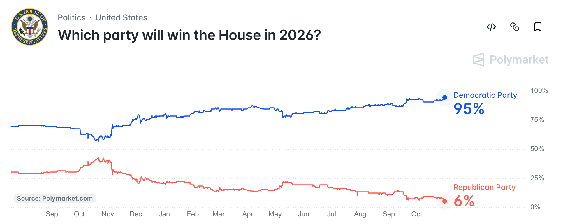 Odds of Democrats winning the House of Representatives | Source: Polymarket