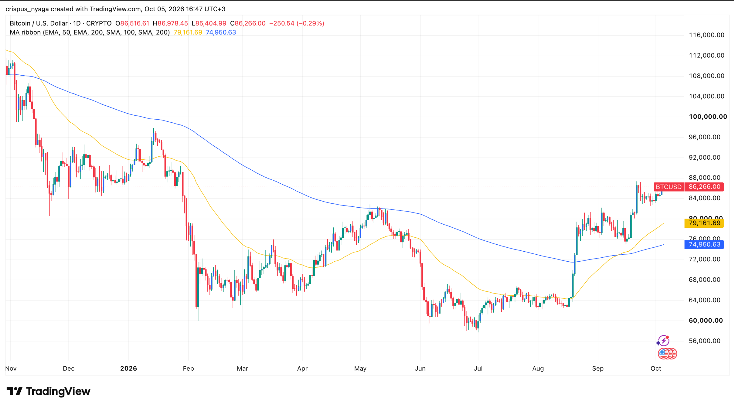 BTC stock chart | Source: TradingView