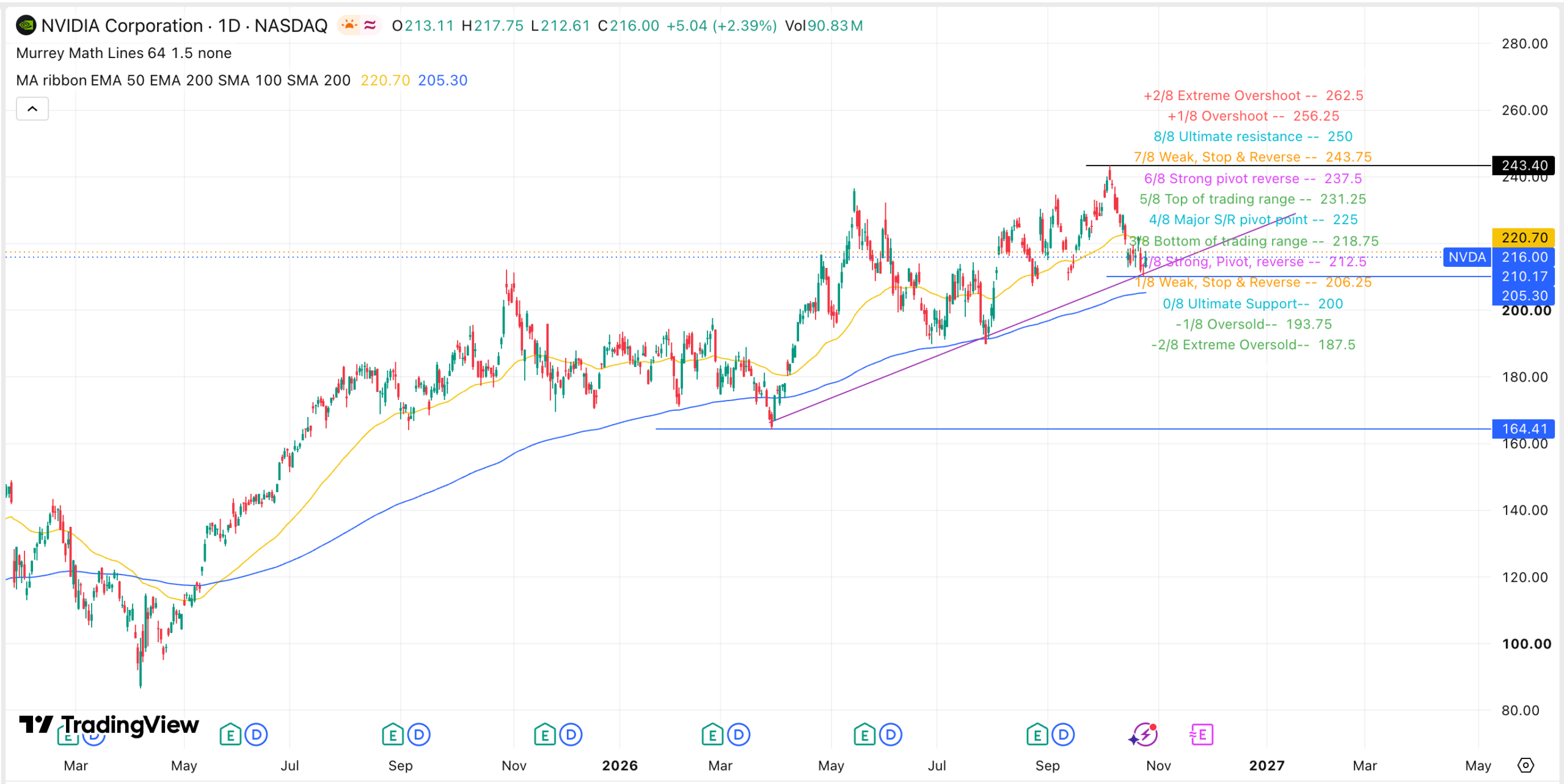 Graphique boursier de Nvidia | Source : TradingView