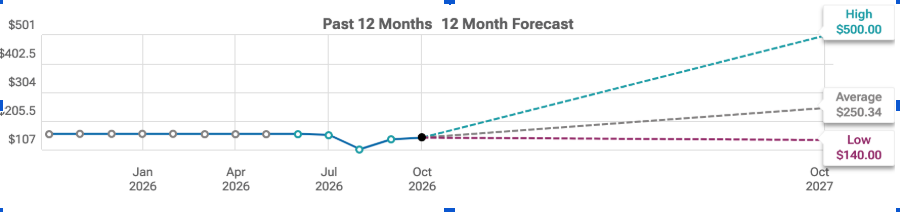 SPCX stock prediction (Source: <a href=
