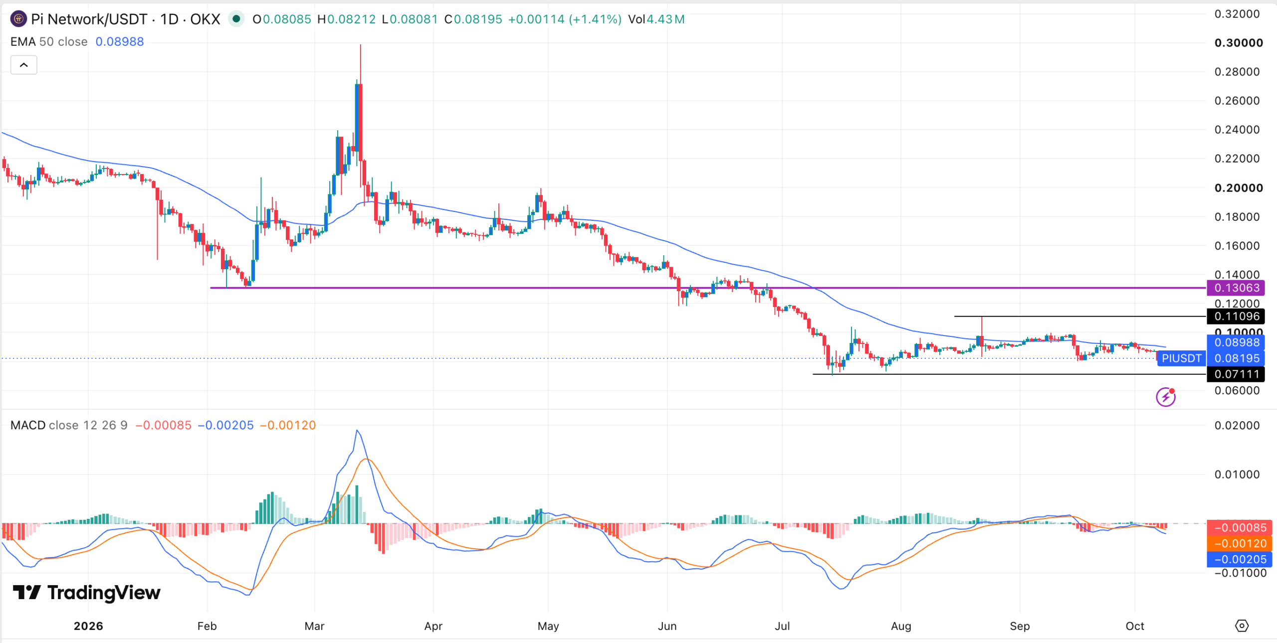Pi Coin price chart | Source: TradingView