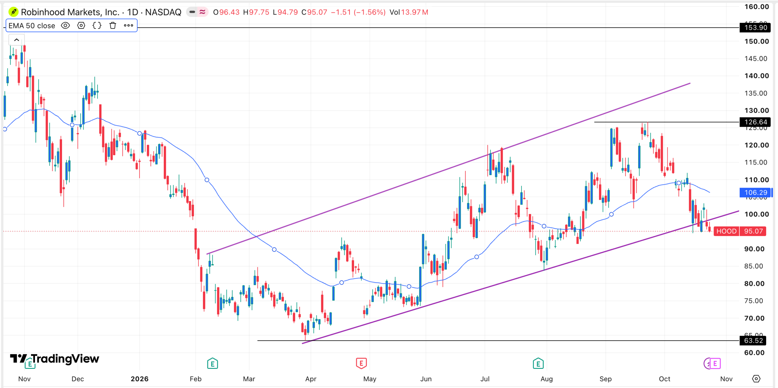 กราฟหุ้น HOOD | ที่มา: TradingView
