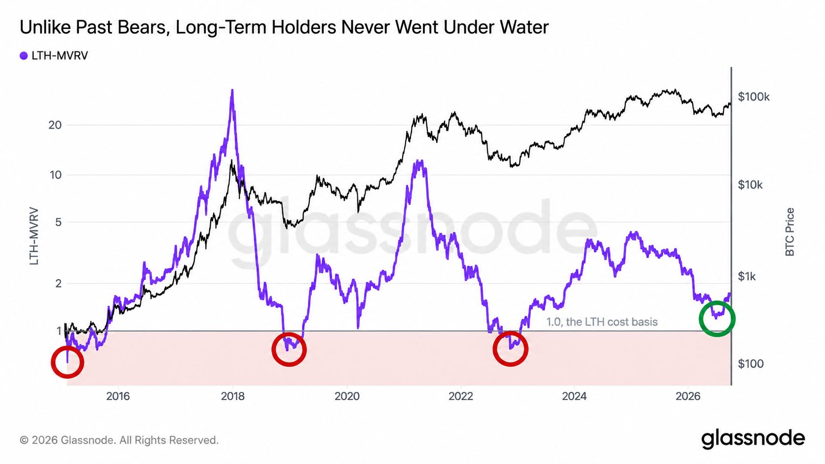 Bitcoin long term holders | Source: Glassnode