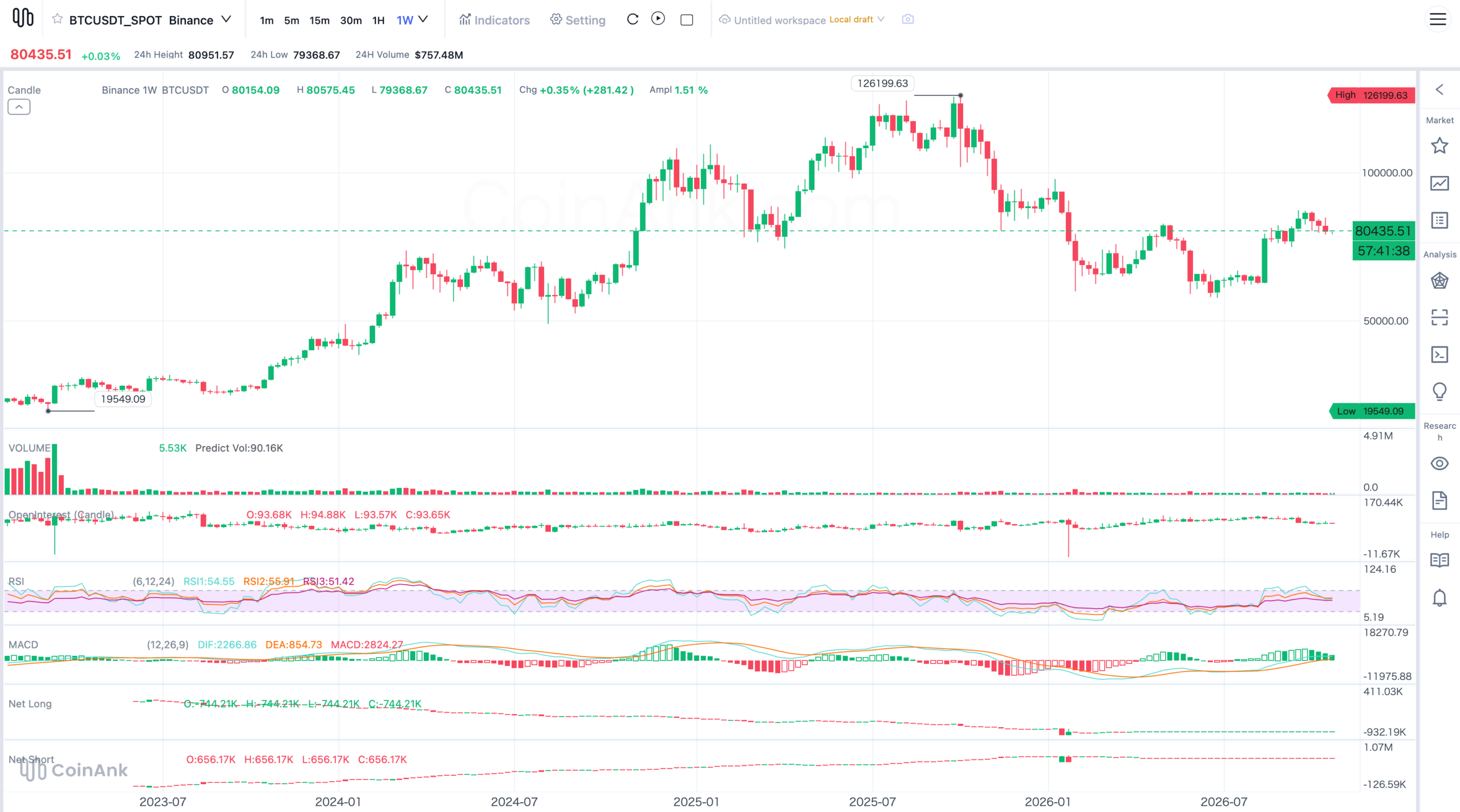 BTC 1W chart: Coinank
