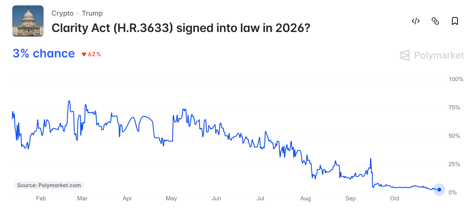 Odds of the CLARITY Act becoming law | Source: TradingView