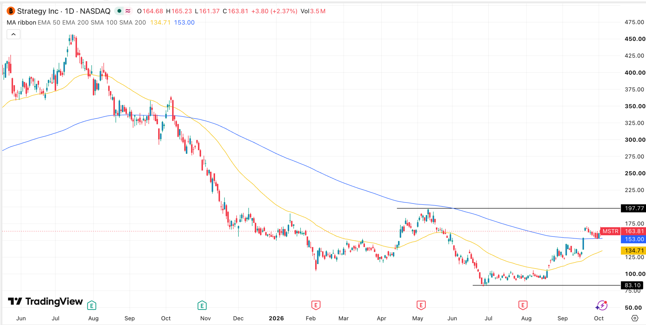 MSTR stock chart | Source: TradingView