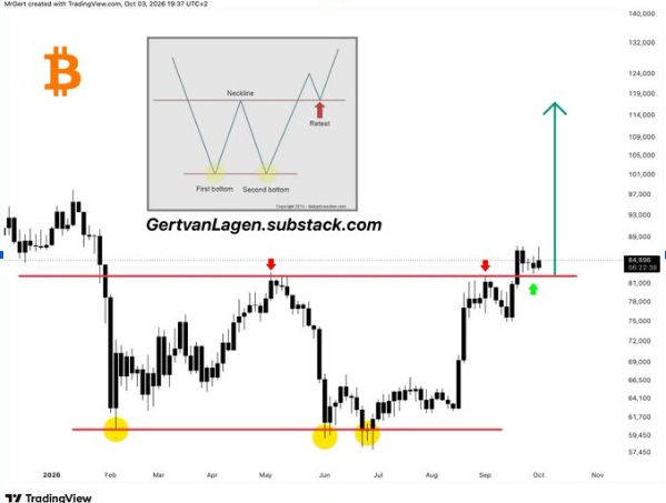 BTCUSD Chart | Source: X