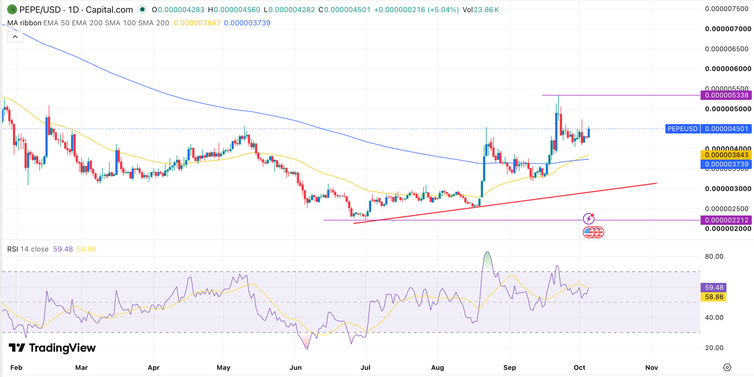 PEPE price chart | Source: TradingView