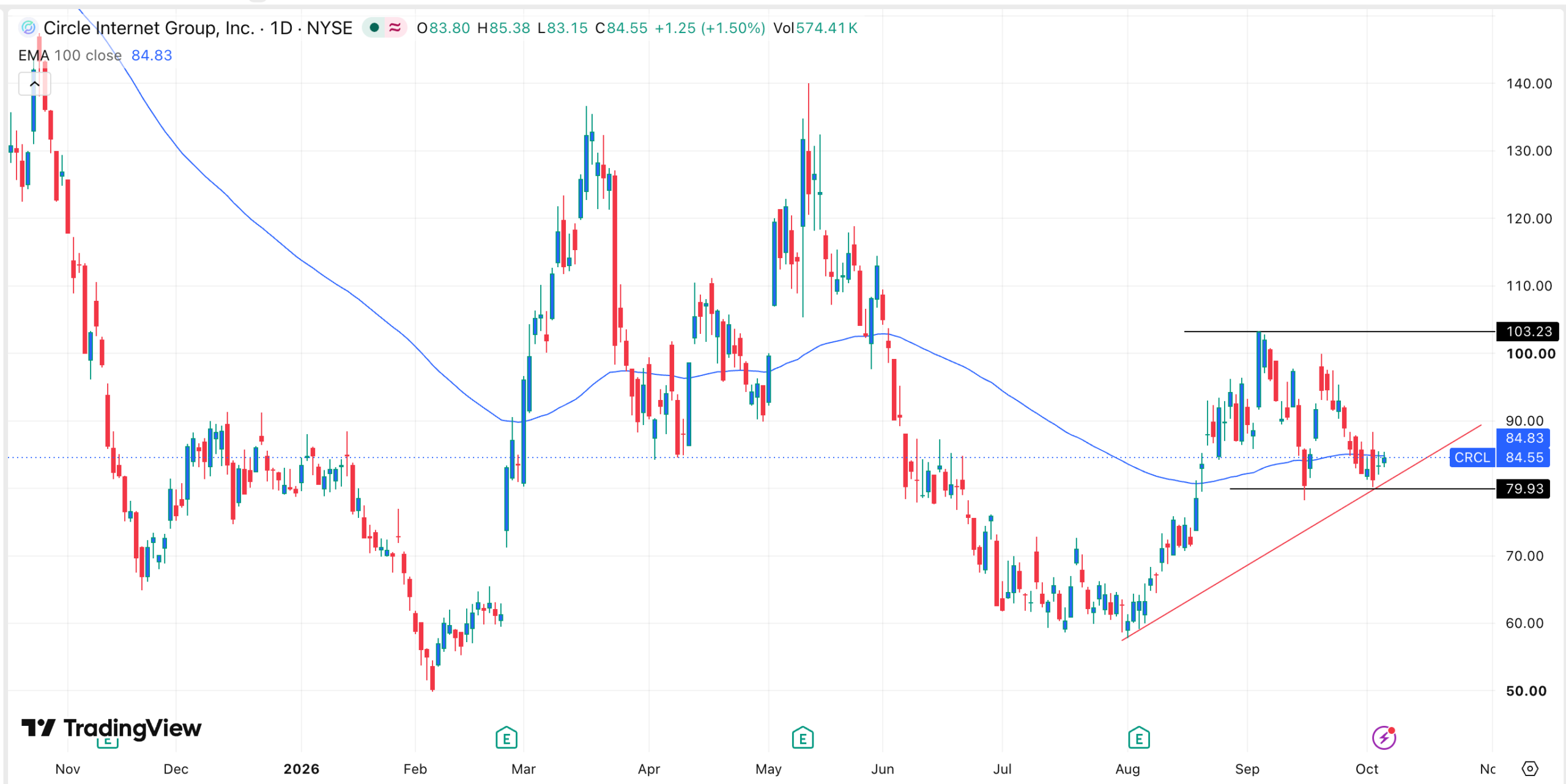 CRCL stock chart | Source: TradingView