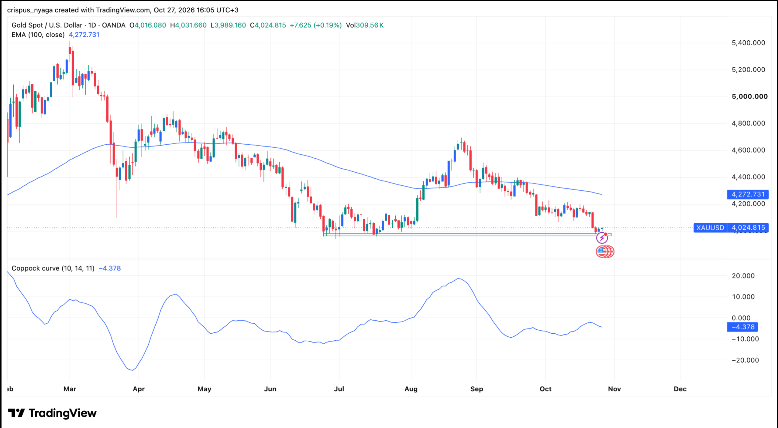 Graphique boursier de PayPal | Source : TradingView