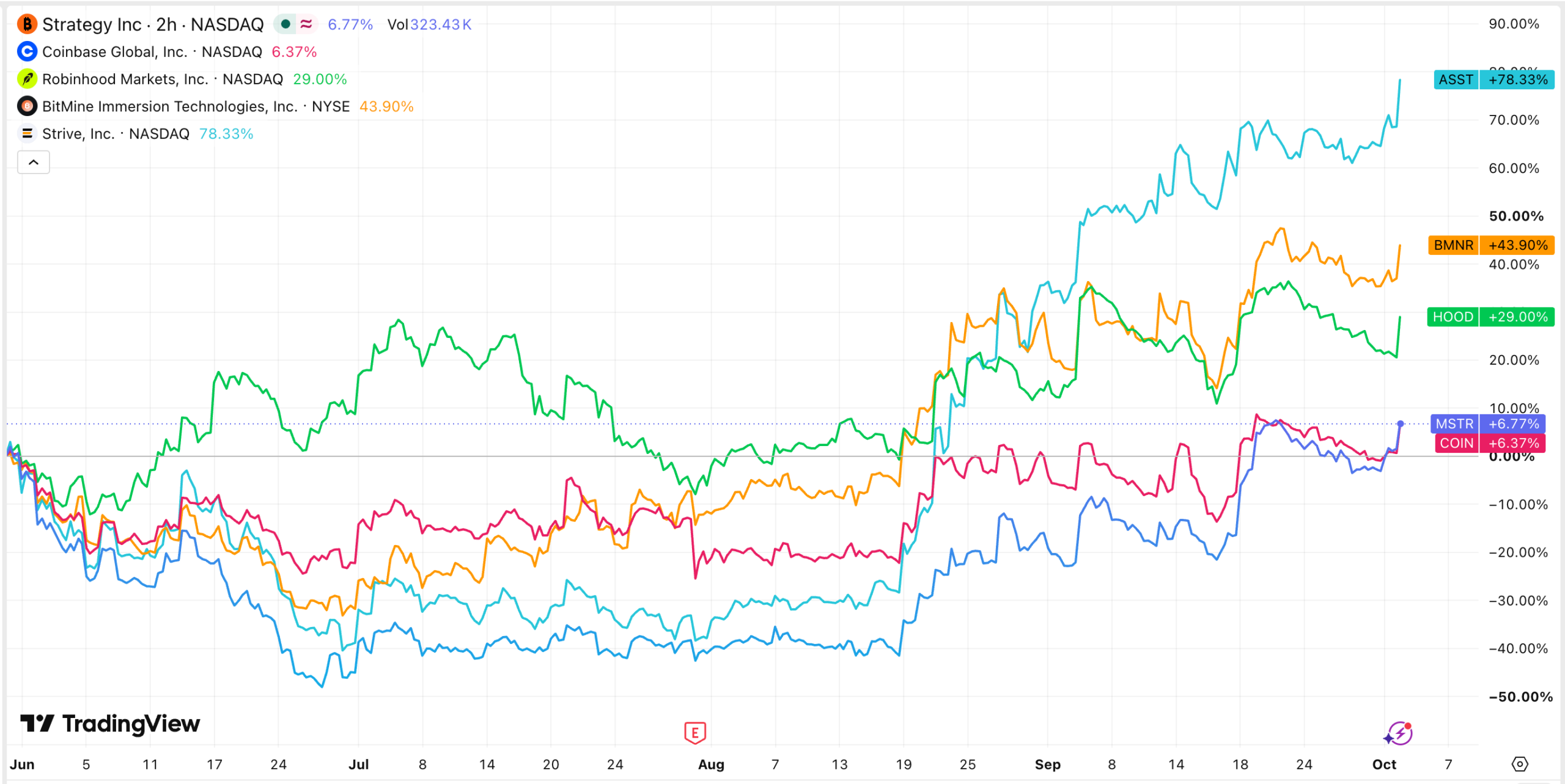 Coinbase, BitMine, Strive and Robinhood have soared | Source: TradingView