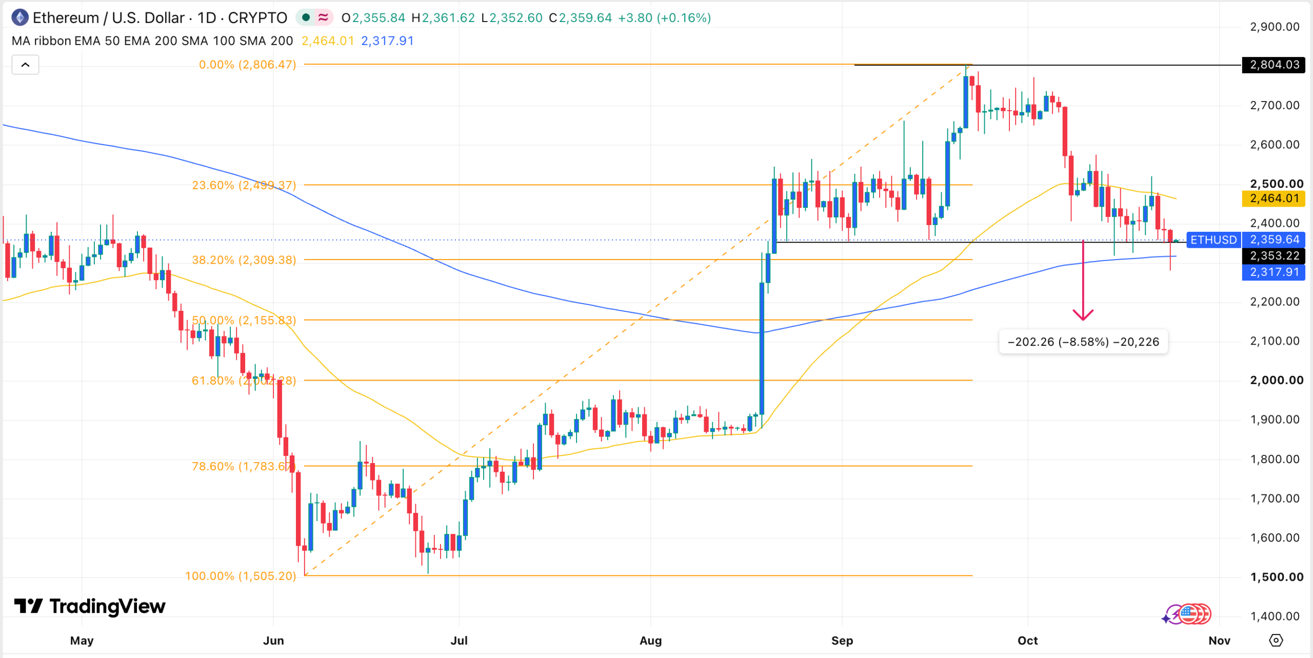 Ethereum price chart | Source: TradingView