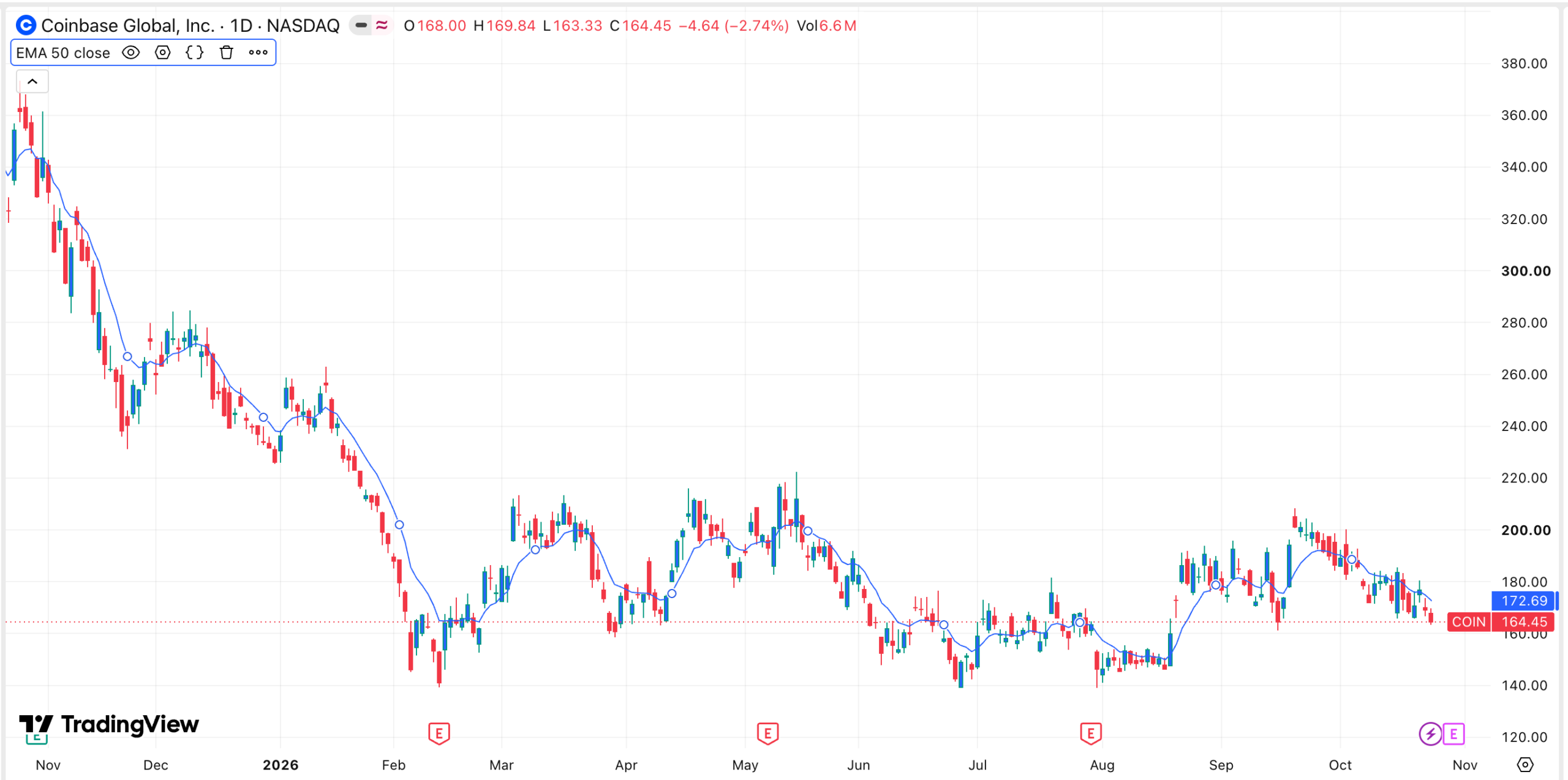 กราฟราคาหุ้น COIN | ที่มา: TradingView