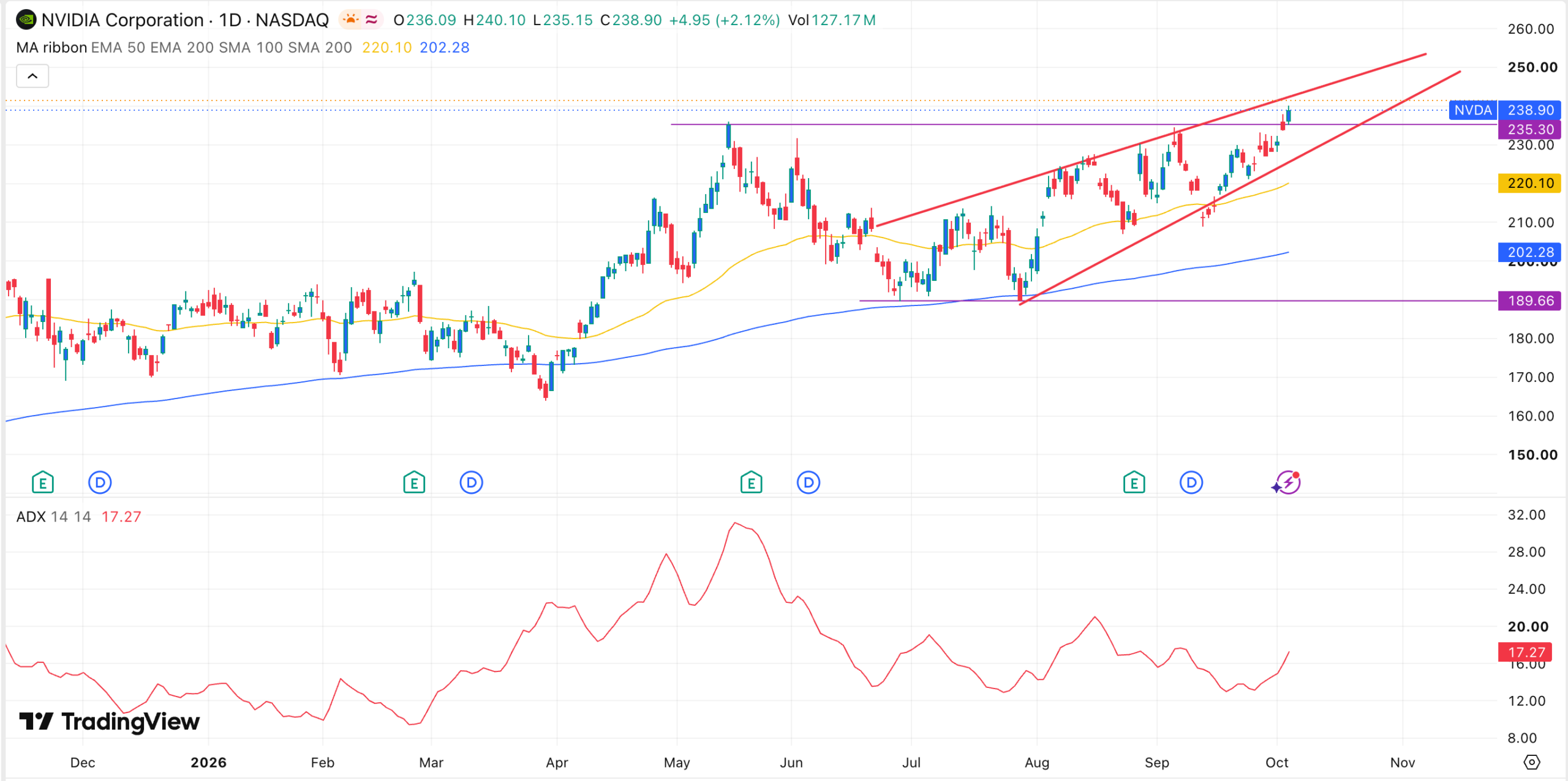 Nvidia stock chart | Source: TradingView