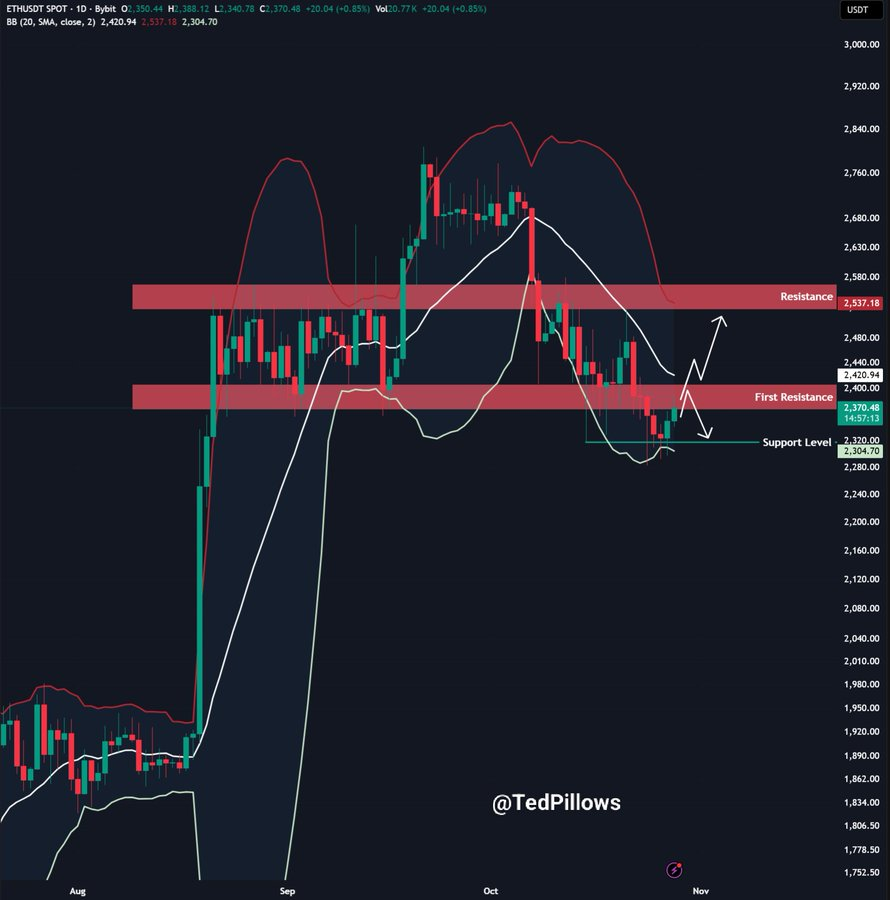 ETHUSD 1-Day | Source: X