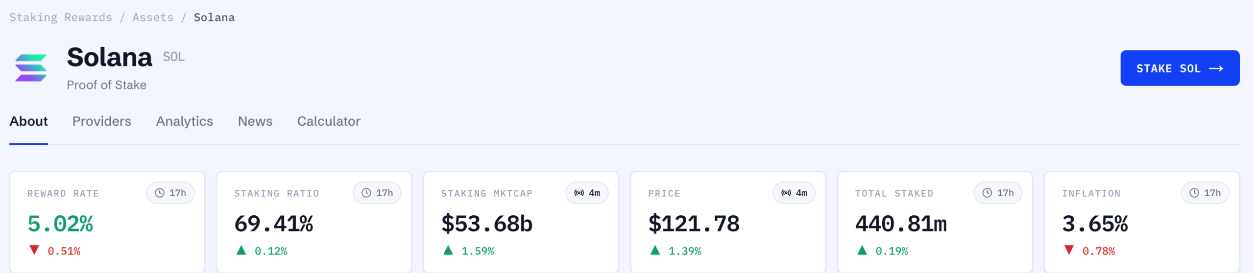 Solana staking market capitalization | Source: StakingRewards