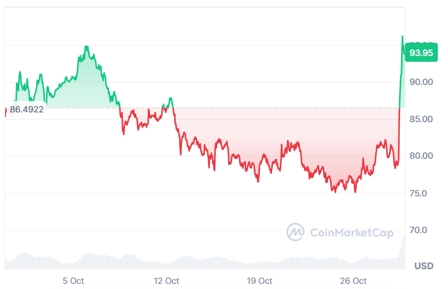HYPE performance in the past month. (Source: CoinMarketCap)
