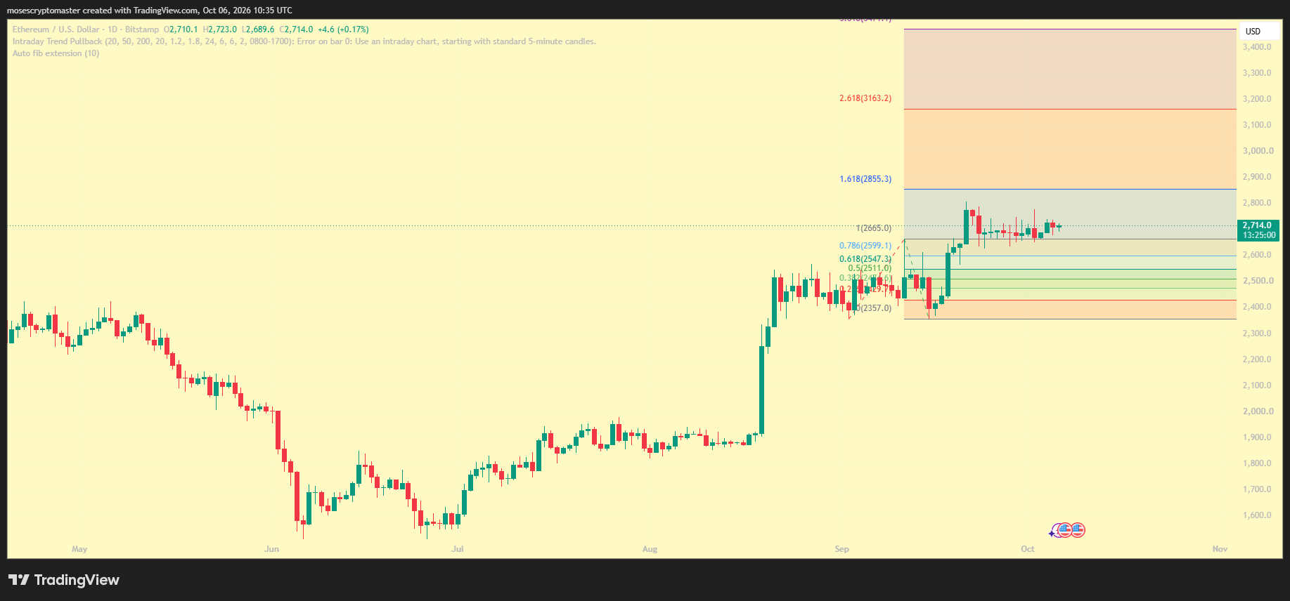 ETH/USD price chart. Source: TradingView