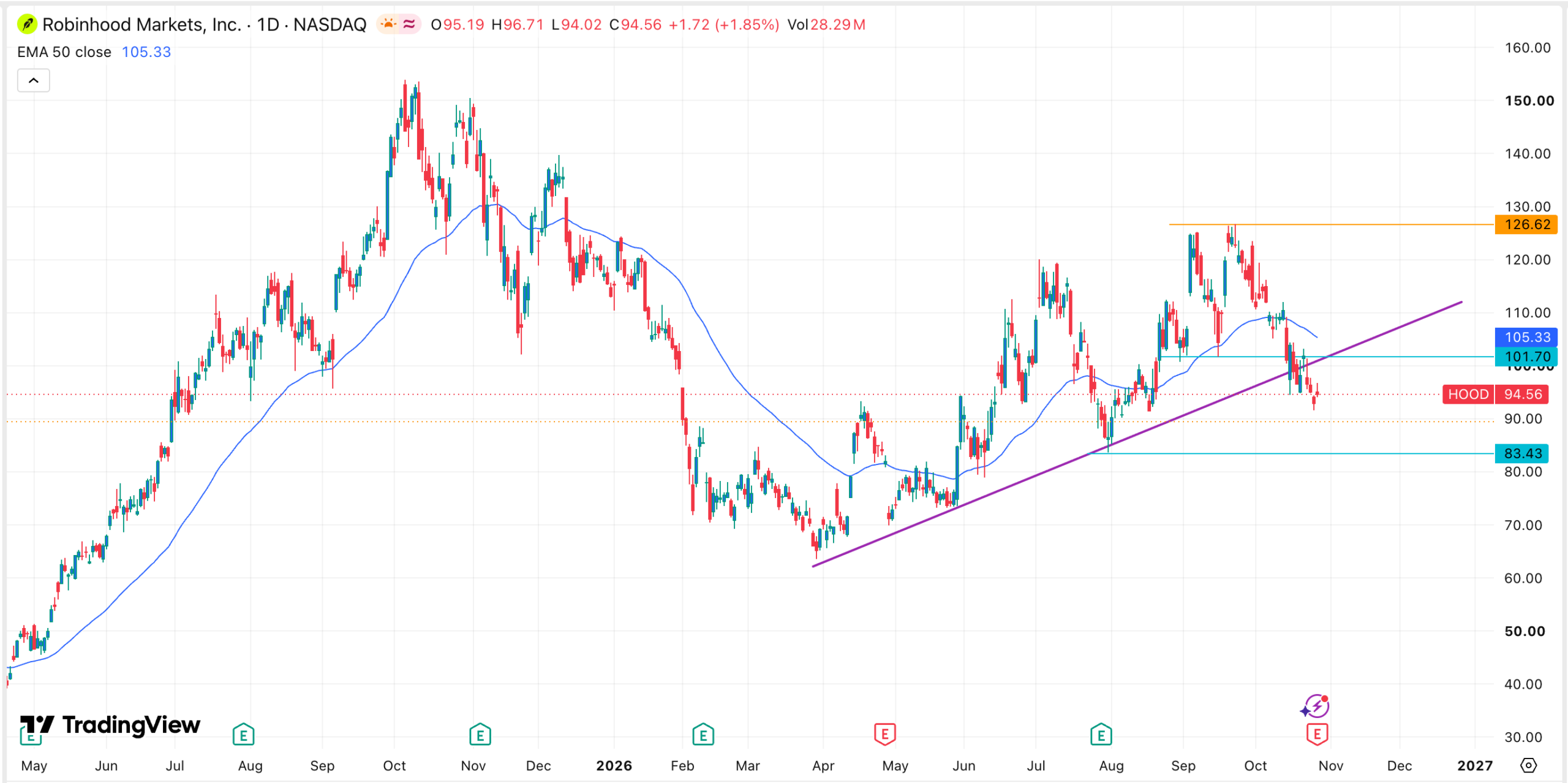 График акций Robinhood | Источник: TradingView
